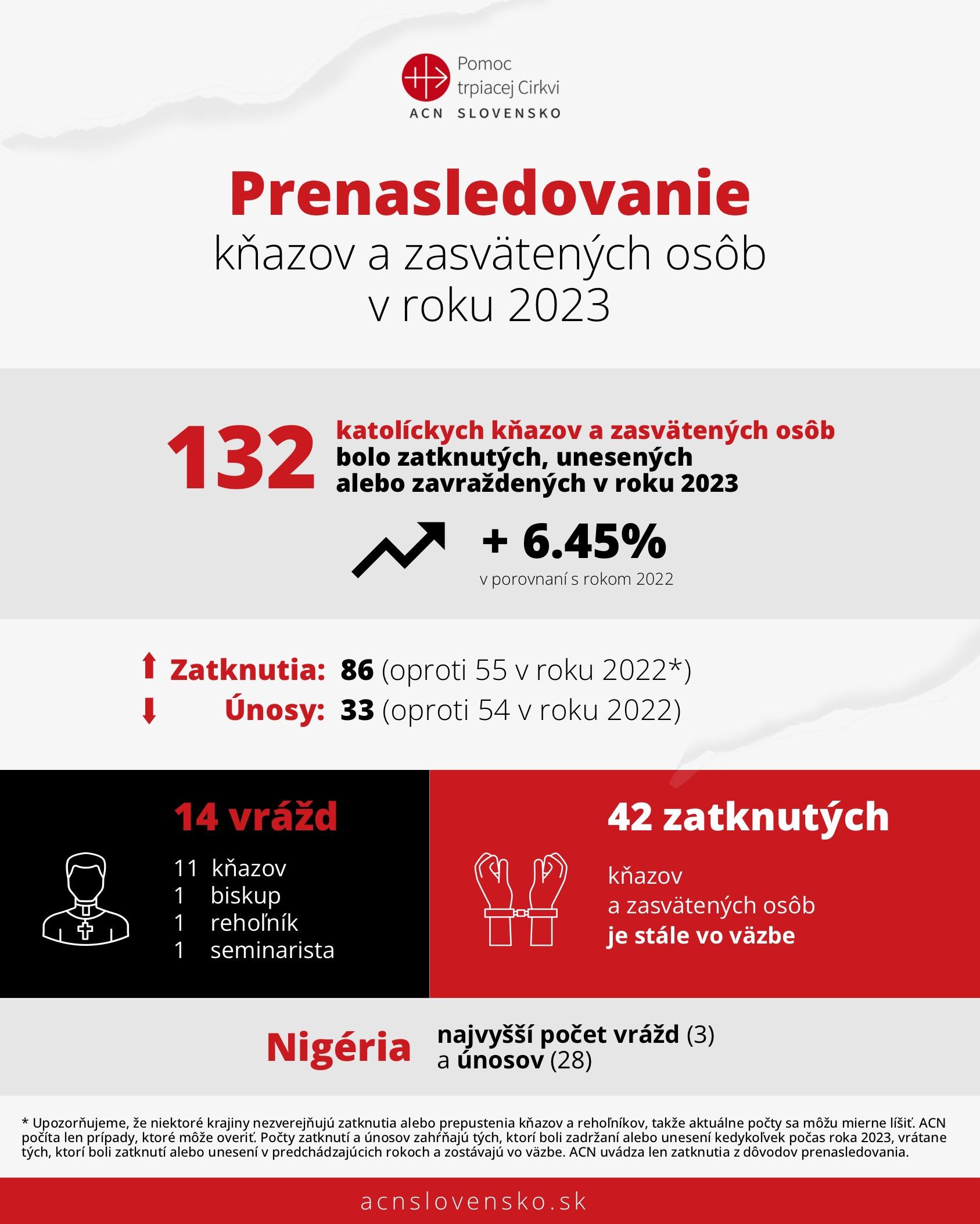 Statistika, knazi, duchovni, 2023, ACN, plagat