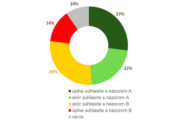 Bratislava, Forum zivota, prieskum 7