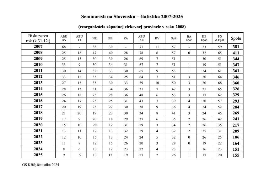Bohoslovci, �tatistika